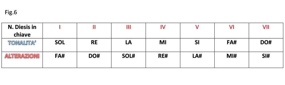 Tonalità con i Diesis